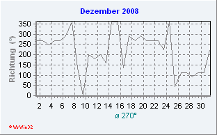 Dezember 2008 Windrichtung