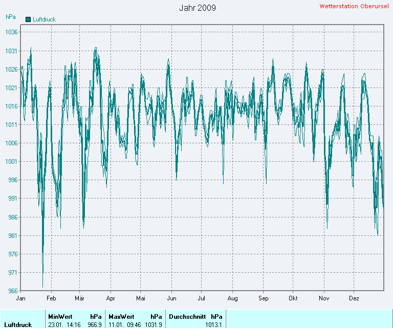 Durchschnittlicher Luftdruck 2009