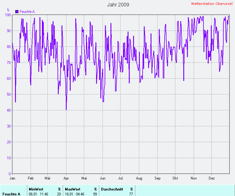 Durchschnittliche Luftfeuchte 2009