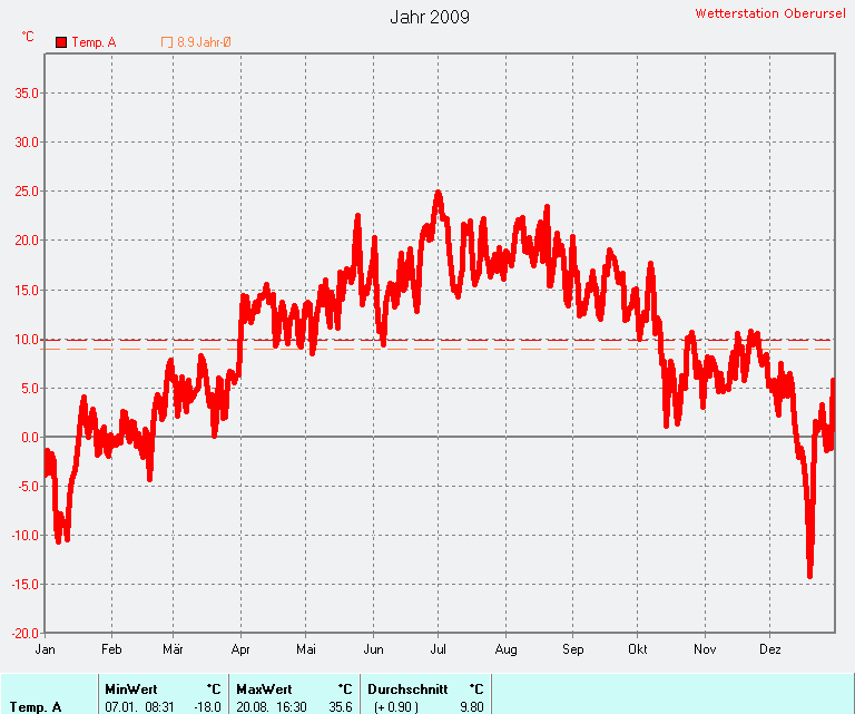 Durchschnittliche Temperatur 2009