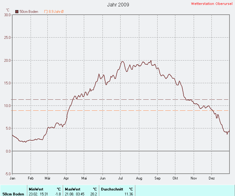 Durchschnittliche Boden-Temperatur -50cm 2009