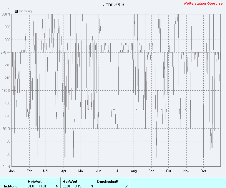 Windrichtung 2009