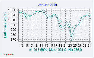 Januar 2009 Luftdruck