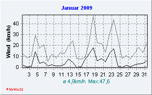 Januar 2009 Wind