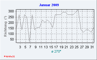 Januar 2009 Windrichtung