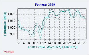 Februar 2009 Luftdruck