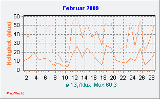 Februar 2009 Helligkeit