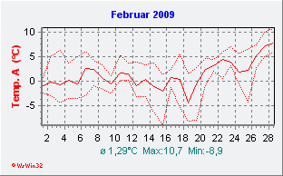 Februar 2009  Temperatur
