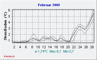 Februar 2009 Bodentemperatur -20cm