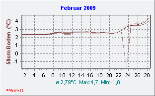 Februar 2009 Bodentemperatur -50cm