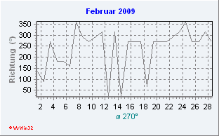 Februar 2009 Windrichtung