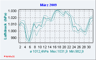 März 2009 Luftdruck