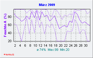 März 2009 Feuchte