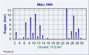 März 2009 Niederschlag