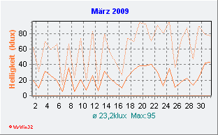 März 2009 Helligkeit