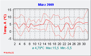März 2009  Temperatur