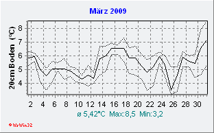 März 2009 Bodentemperatur -20cm