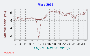 März 2009 Bodentemperatur -50cm