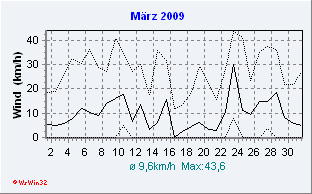 März 2009 Wind