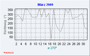 März 2009 Windrichtung