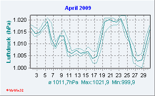 April 2009 Luftdruck