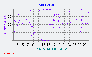 April 2009 Feuchte