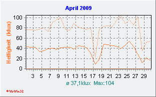 April 2009 Helligkeit