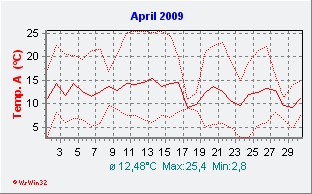 April 2009  Temperatur