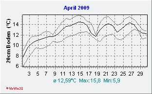 April 2009 Bodentemperatur -20cm