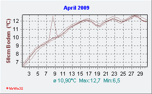 April 2009 Bodentemperatur -50cm