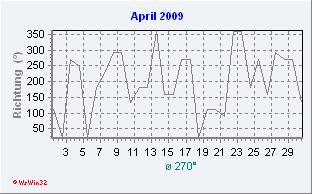 April 2009 Windrichtung