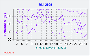 Mai 2009 Feuchte