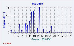 Mai 2009 Niederschlag