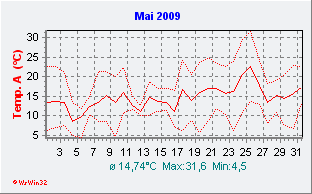 Mai 2009  Temperatur