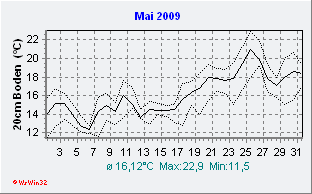 Mai 2009 Bodentemperatur -20cm