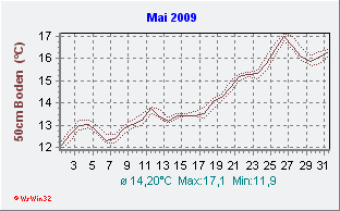 Mai 2009 Bodentemperatur -50cm