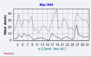 Mai 2009 Wind