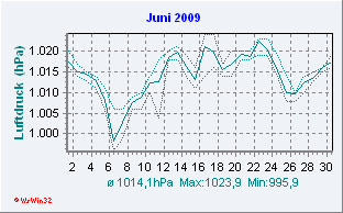 Juni 2009 Luftdruck
