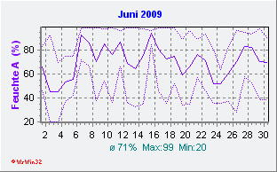 Juni 2009 Feuchte