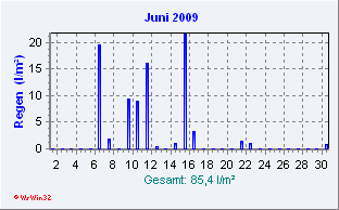 Juni 2009 Niederschlag