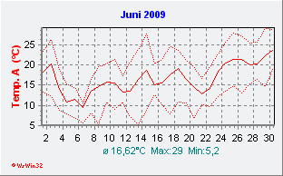 Juni 2009  Temperatur