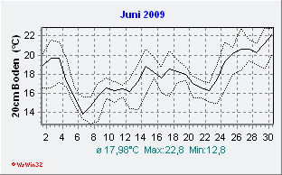 Juni 2009 Bodentemperatur -20cm