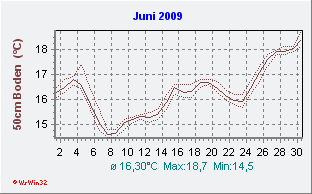 Juni 2009 Bodentemperatur -50cm
