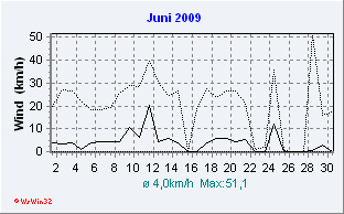 Juni 2009 Wind