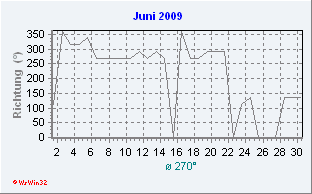 Juni 2009 Windrichtung