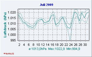 Juli 2009 Luftdruck