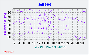 Juli 2009 Feuchte