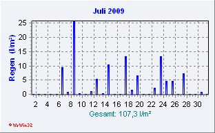 Juli 2009 Niederschlag