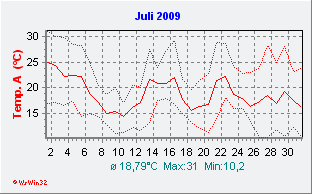 Juli 2009  Temperatur