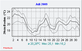 Juli 2009 Bodentemperatur -20cm